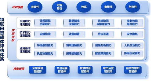 中國(guó)信通院物聯(lián)網(wǎng)智能體評(píng)測(cè)體系1.0發(fā)布 為智能技術(shù)開(kāi)發(fā)鋪就標(biāo)準(zhǔn)之路